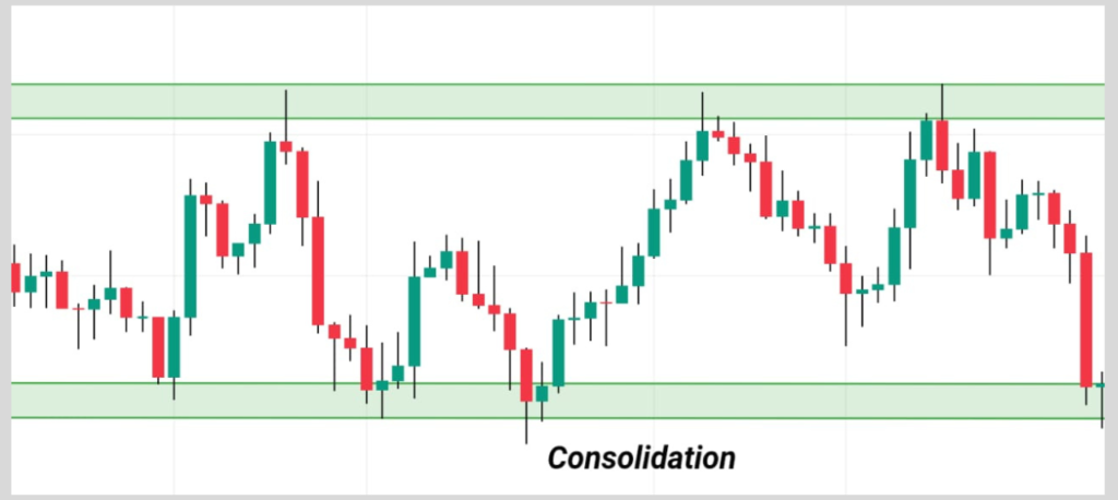 consolidation or ranging market