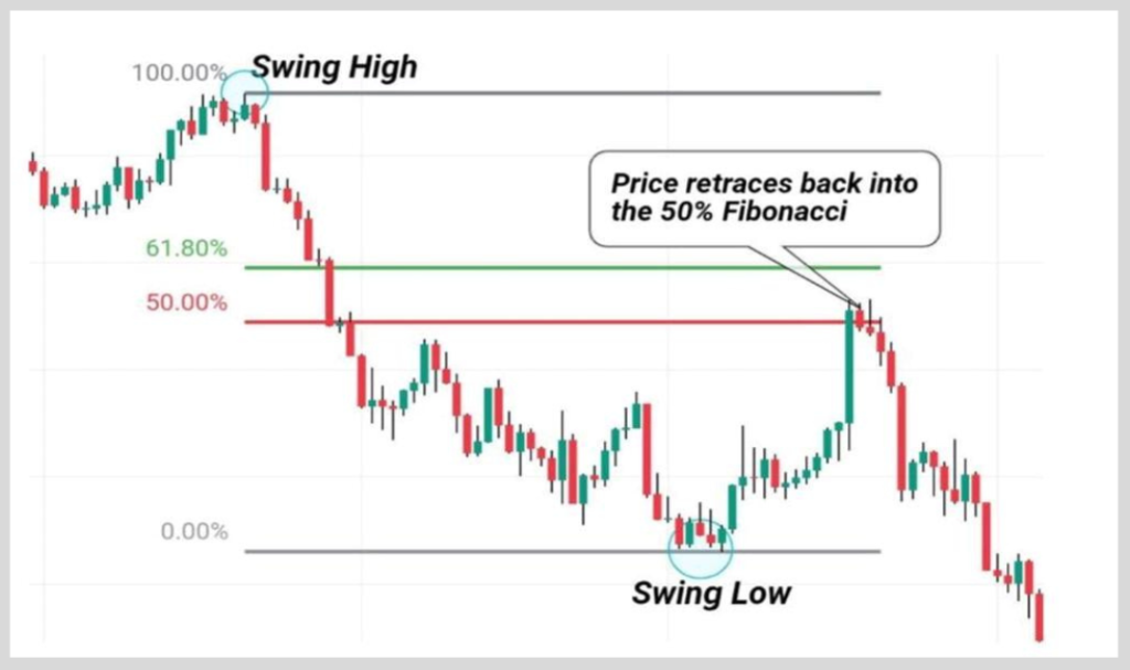 Pullback with Fibonacci