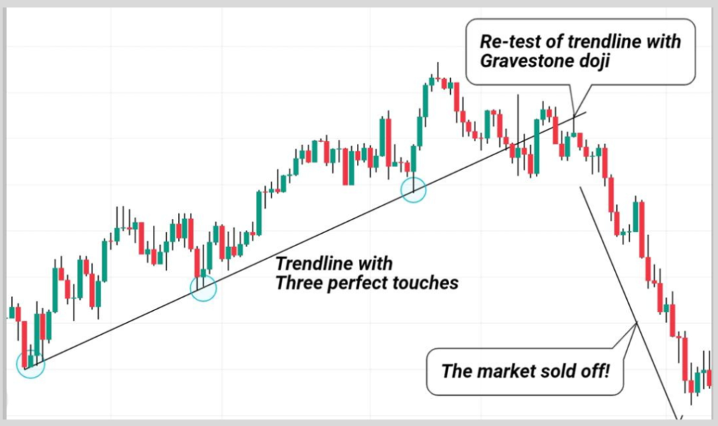 trendline breakout