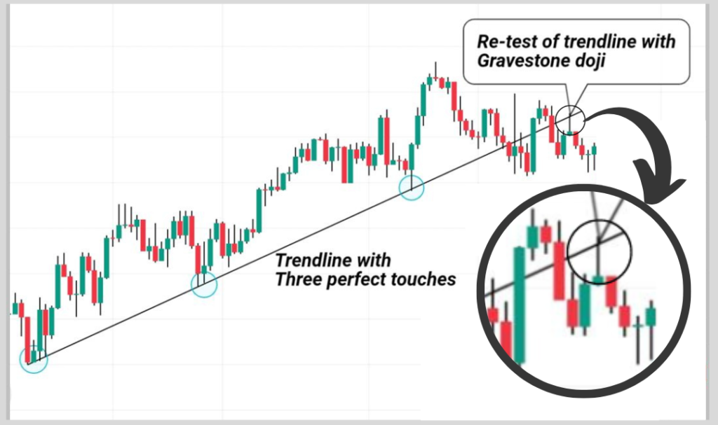 price retests trendline after breakout