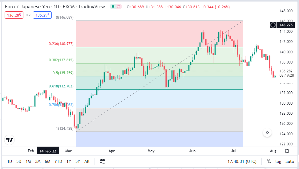 Fibonacci retracements on tradingview