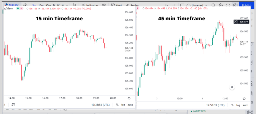 Multiple timeframe multiscreen