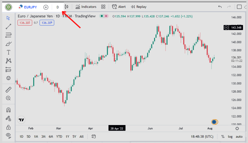 daily timeframe