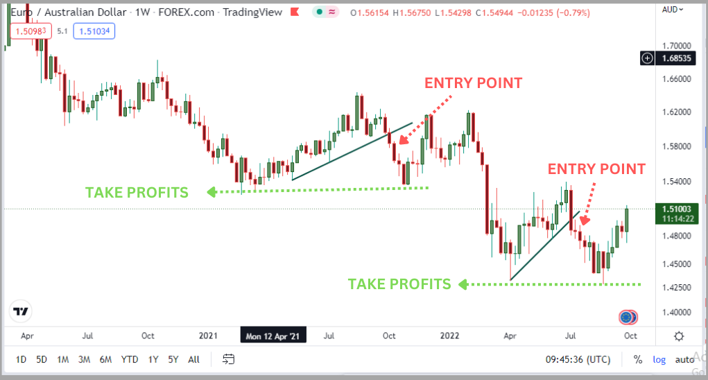 Counter trendlines to get perfect entries