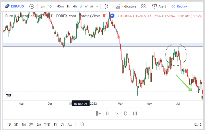 EURAUD daily timeframe 2