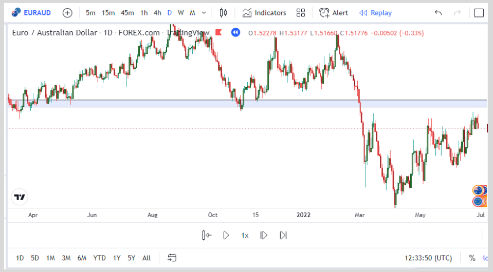 EURAUD daily tf