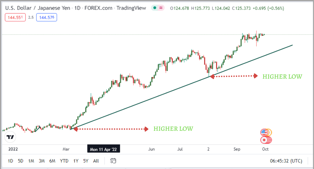 uptrend trendline