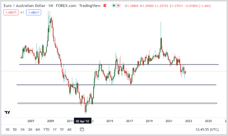 Major zones on EURAUD