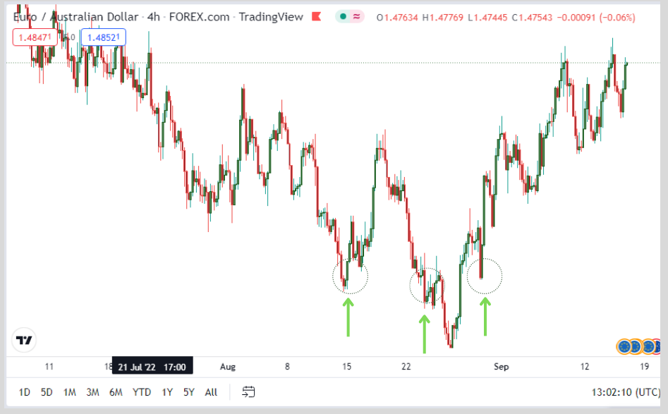 Price rejection on support level