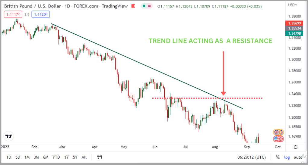 trendline acting as a resistance