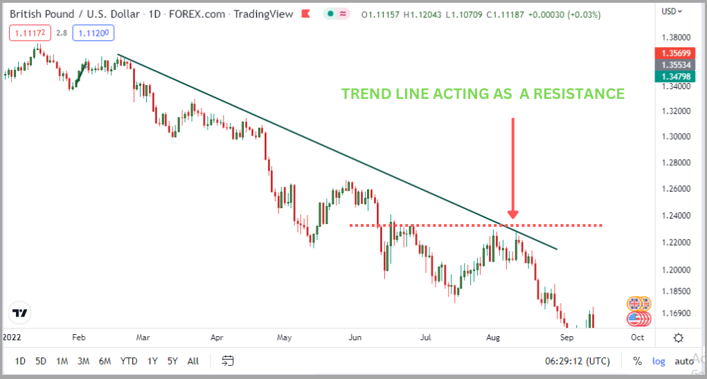  trendline acting as a resistance