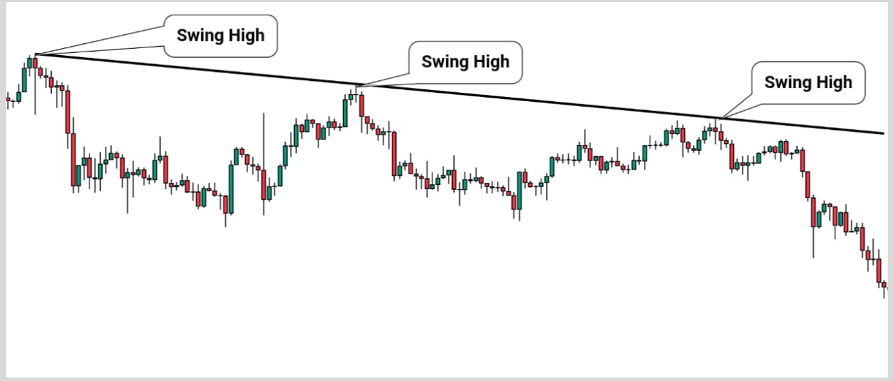 connects swing highs in trendlines