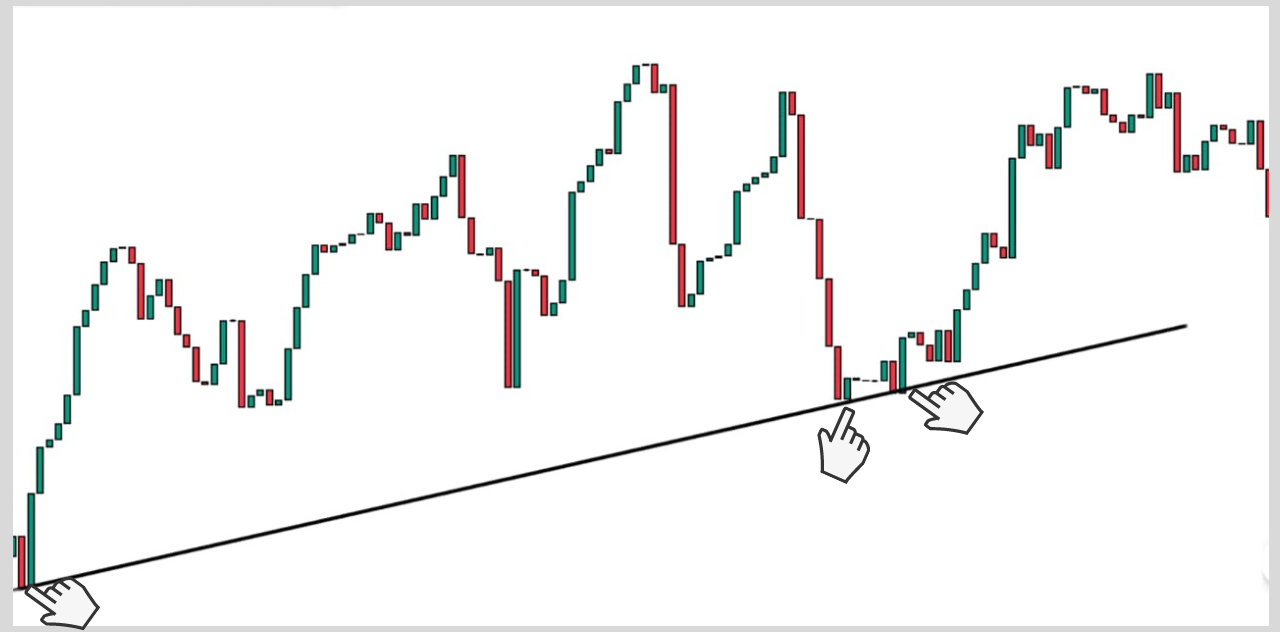 Trendlines without candle wicks
