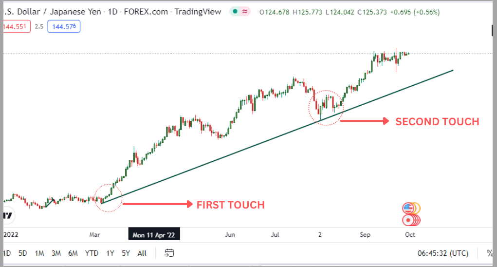 how to draw an uptrend trendline