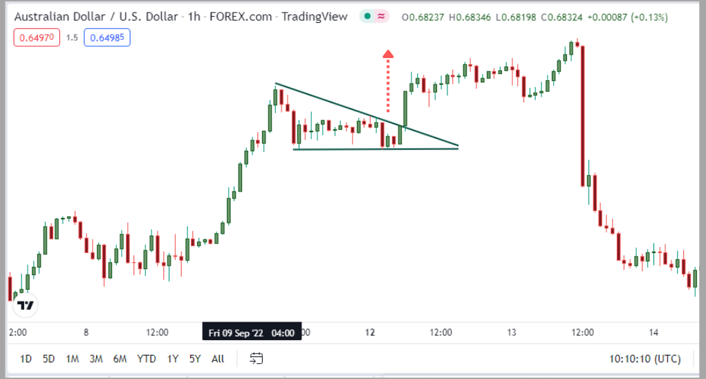 ascending trendlines