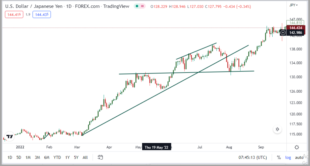 wrong way to draw a trendline