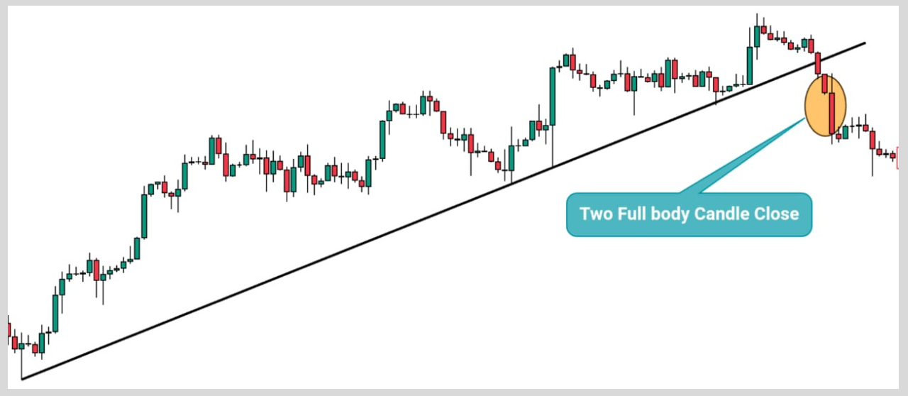 candlestick close below trendlines