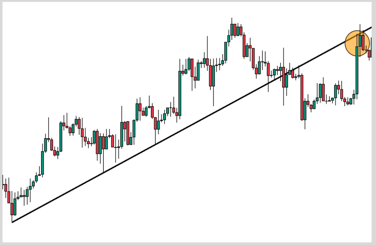 rejection candles in a trendline break