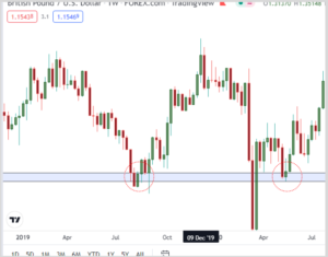 How To Draw Support & Resistance (Ultimate Guide) - Learnforexwithdapo