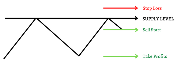 Resistance-Selling zones