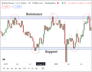 How To Draw Support & Resistance (Ultimate Guide) - Learnforexwithdapo