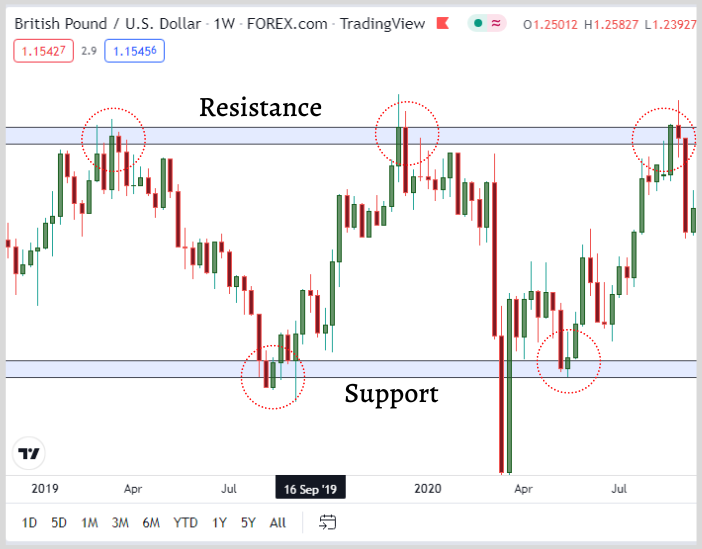 Support and Resistance - The Complete Guide for Traders