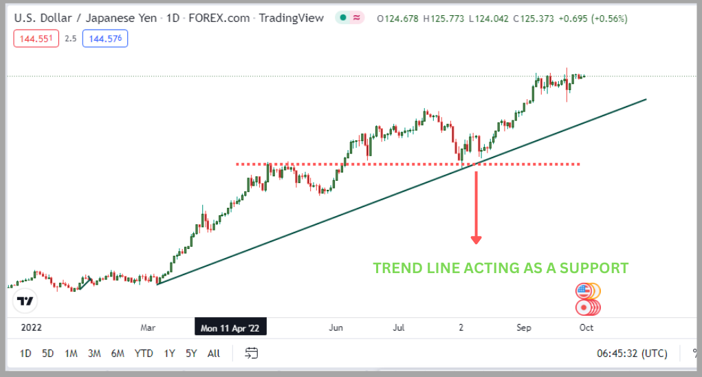 trendline acting as support