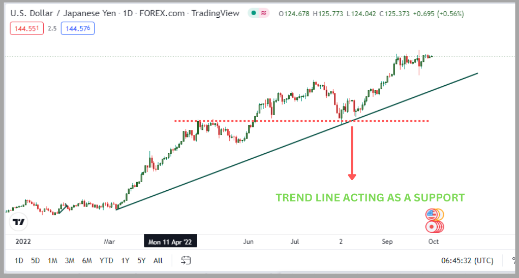 support trendline