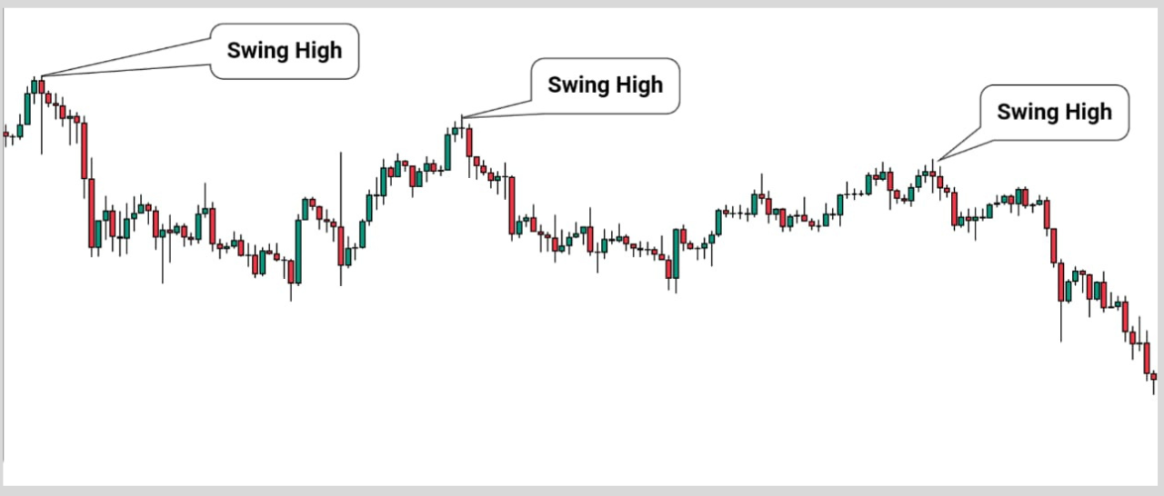 identify swing highs in downtrends