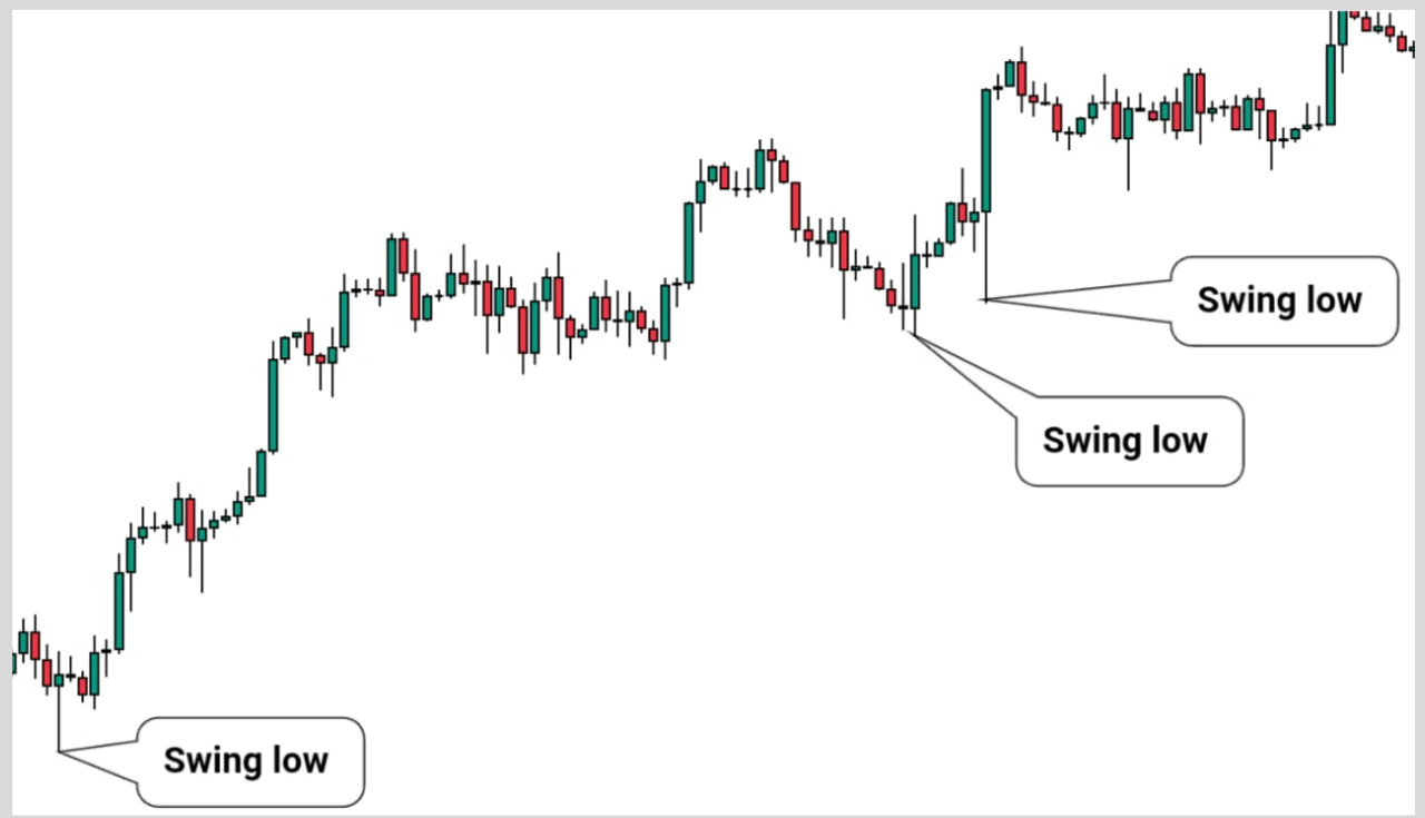 identify swing lows and highs