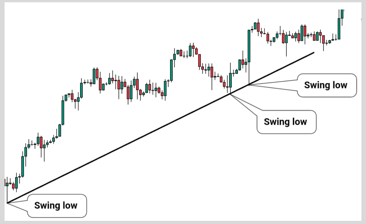 connect trendlines to swing highs and low