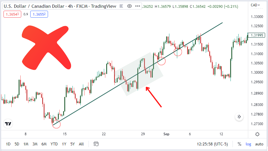 wrong way to draw a trendline