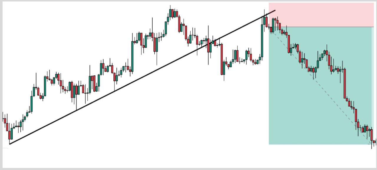 sell break below trendlines