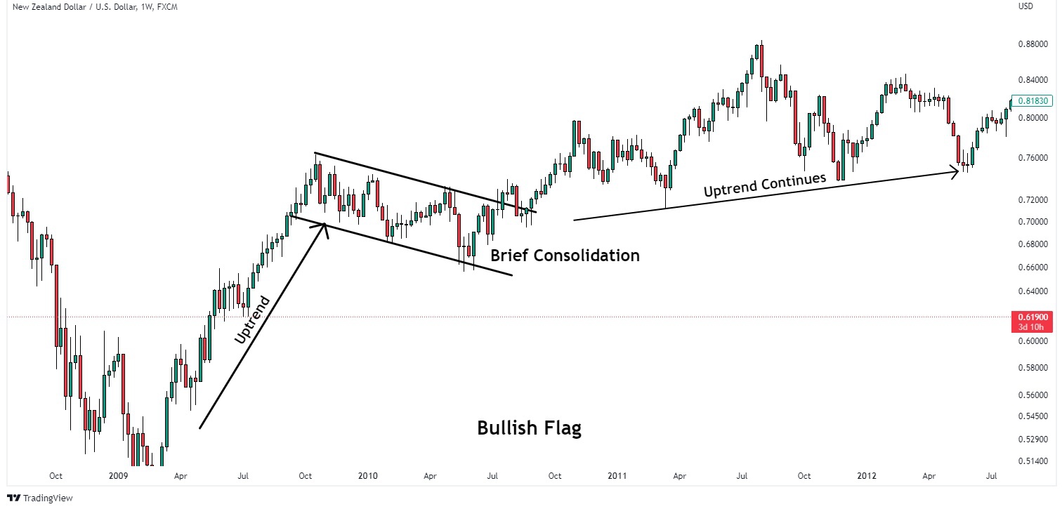 Bullish flag + Uptrend continuation