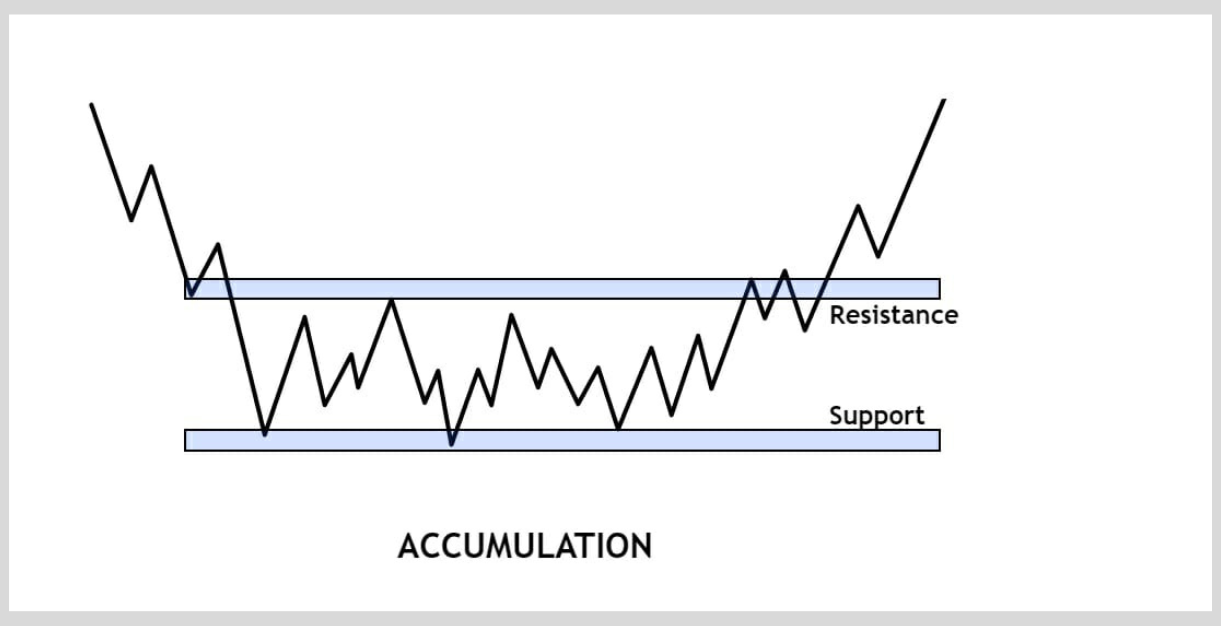 accumulation phase in price action