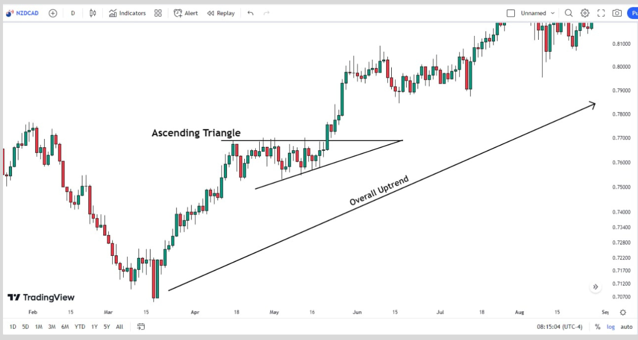 ascending triangle formation in an uptrend direction