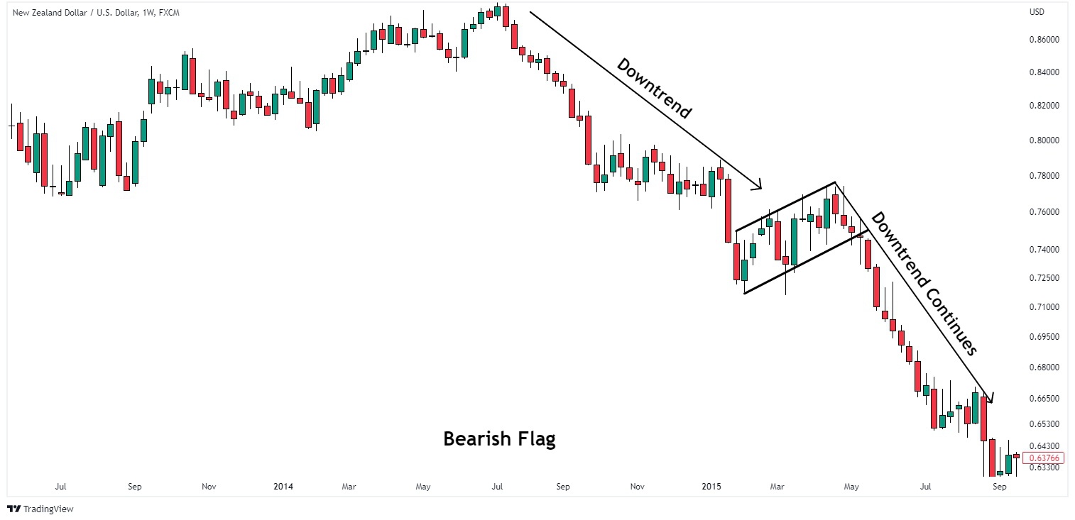 bearish flag + Continuation