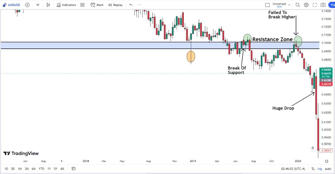 break of support becomes resistance