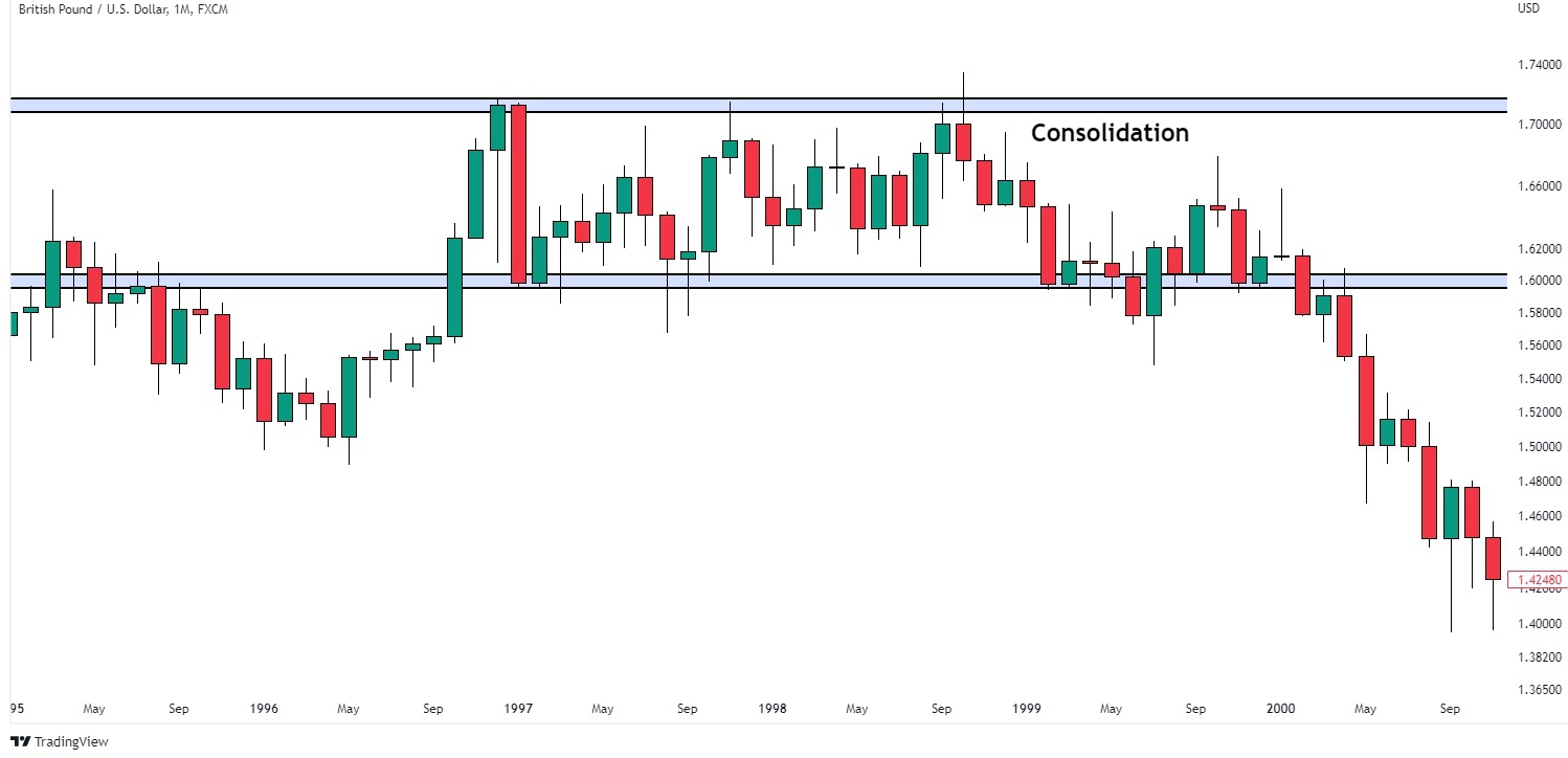 consolidation price action pattern