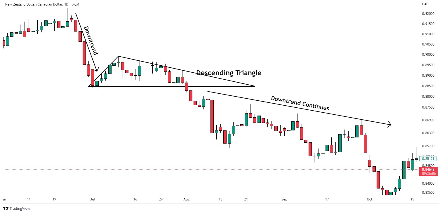 descending triangle + downtrend