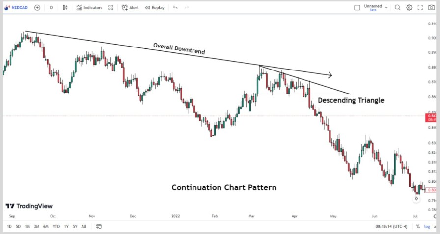 descending triangle candlestick formation in a downtrend