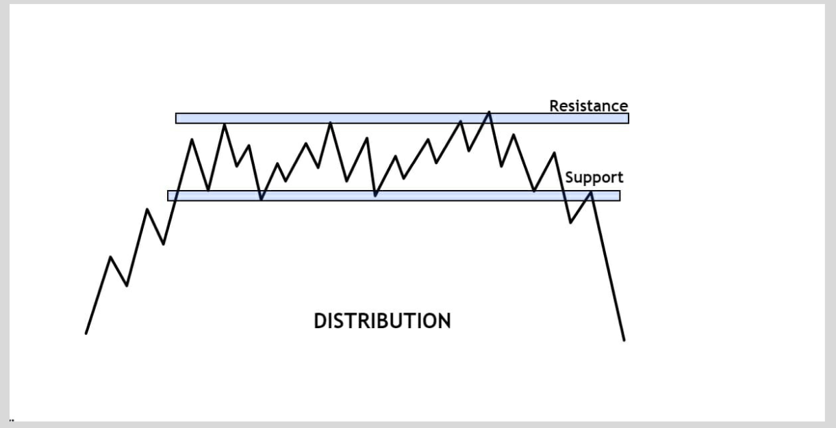 distribution phase in price action
