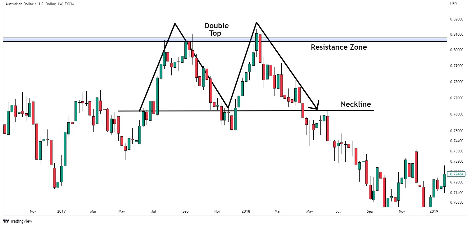 double top trend reversal