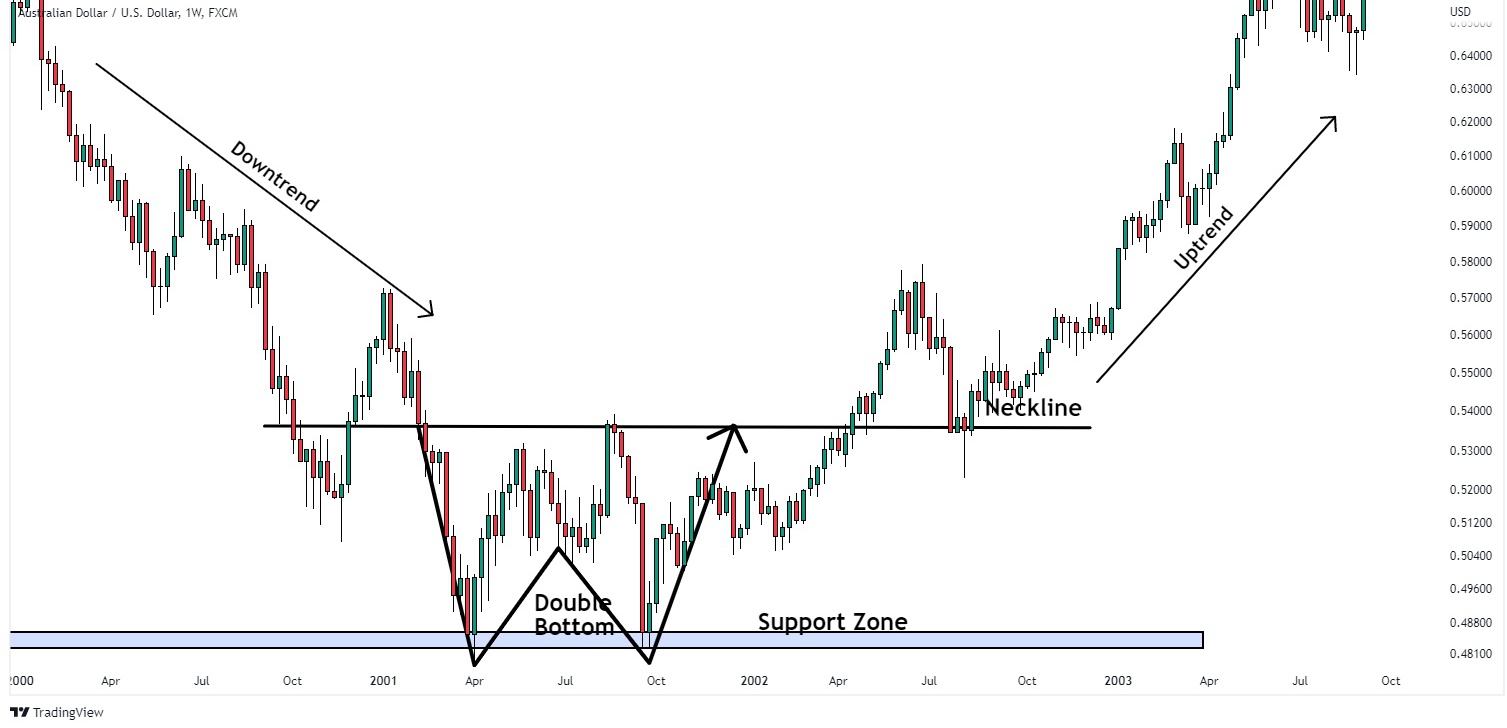 inverse double top trend reversal