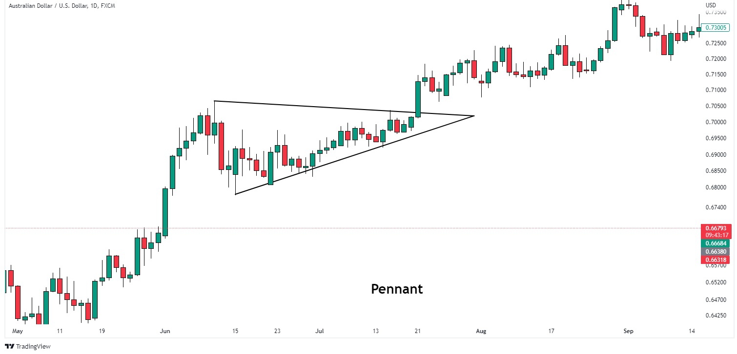 pennat + Uptrend