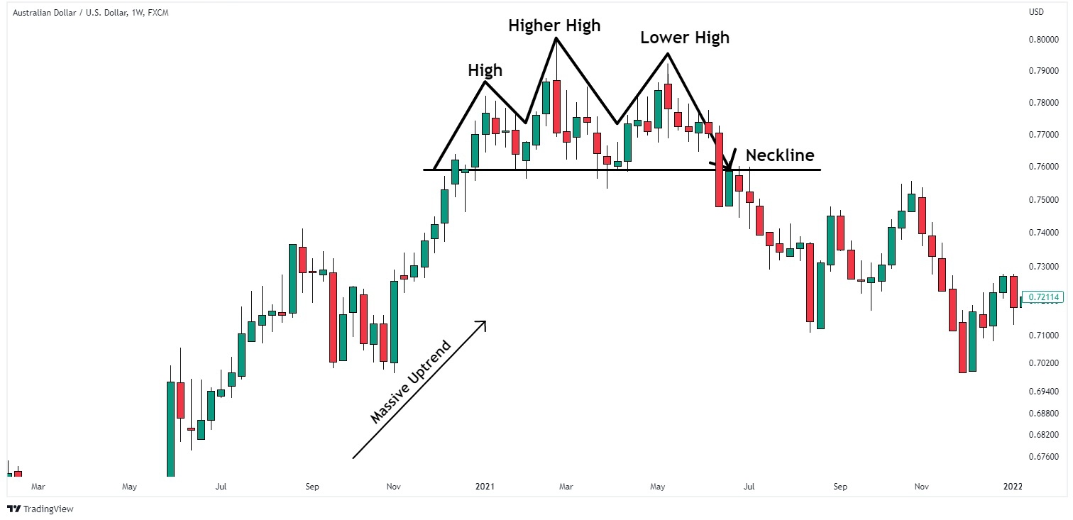 head and shoulder trend reversal