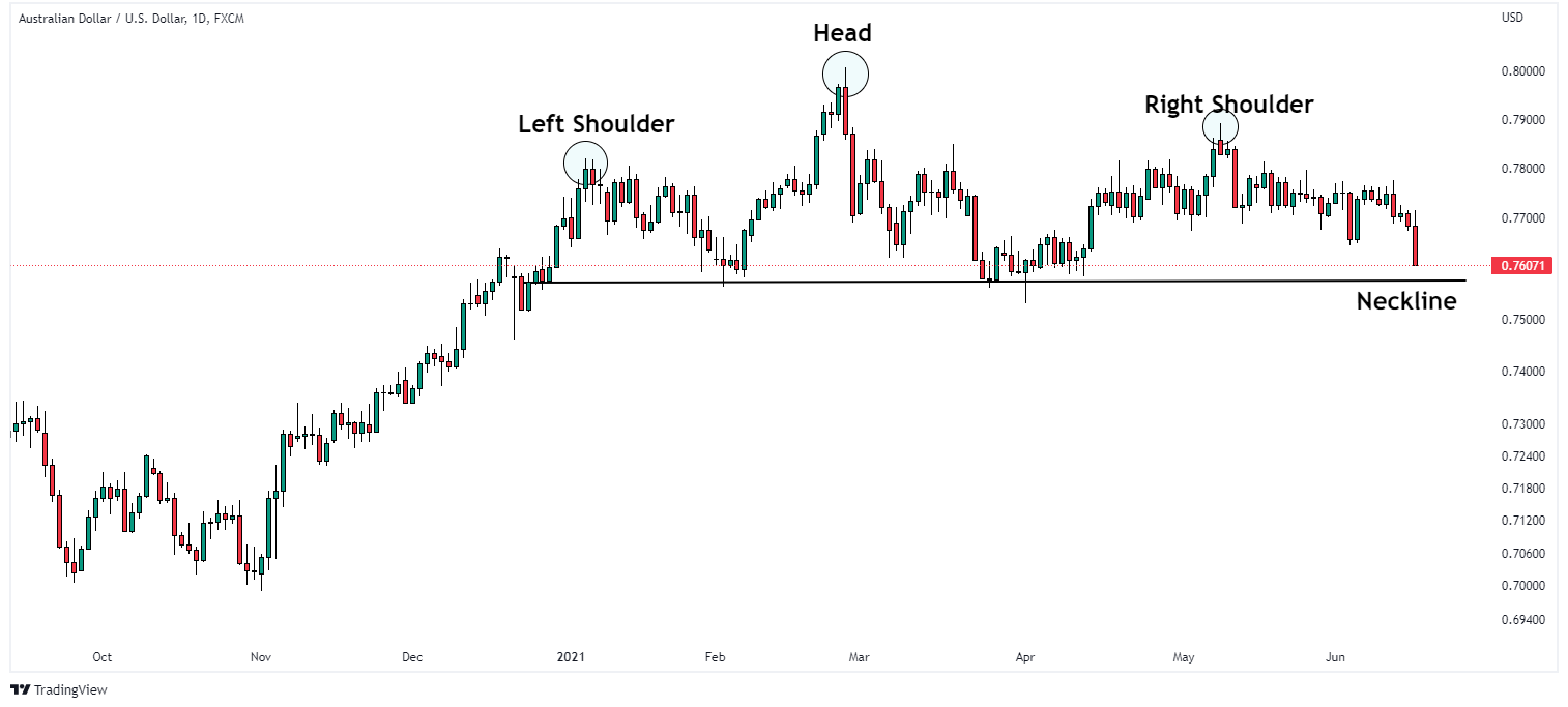 AUDUSD Trend Change with Head and Shoulders