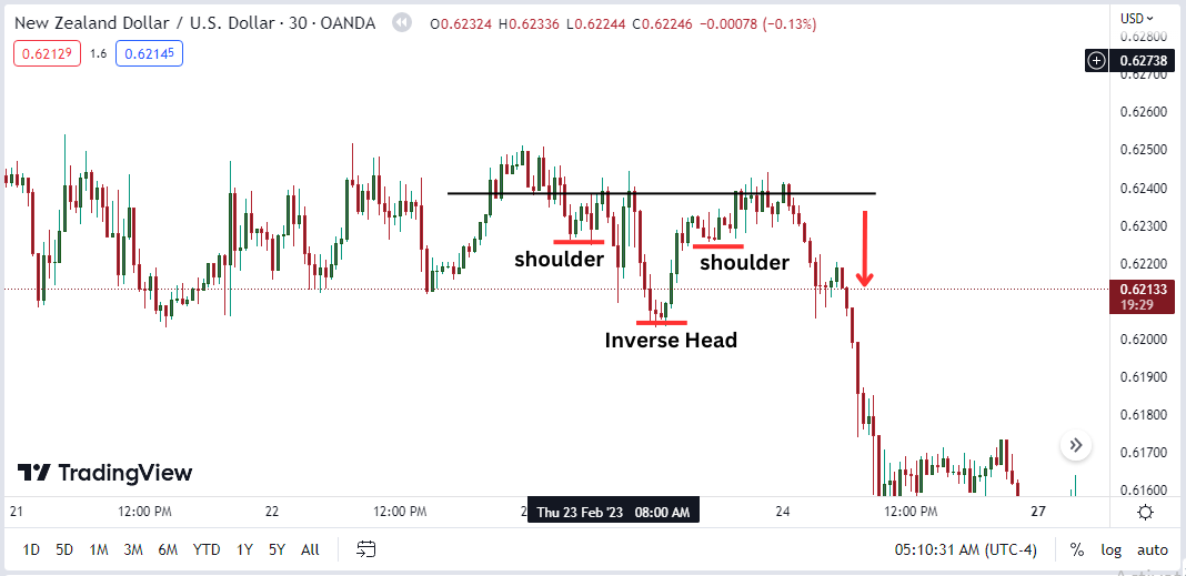 Inverse head and shoulder fake reversal