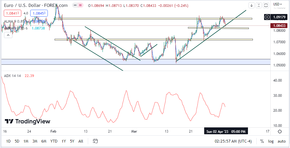 Over complicated price action charts