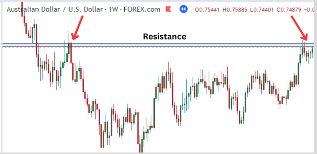 Price retest resistance